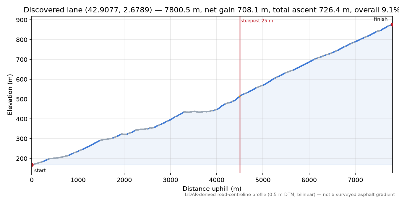 Discovered lane (42.9077, 2.6789) elevation profile