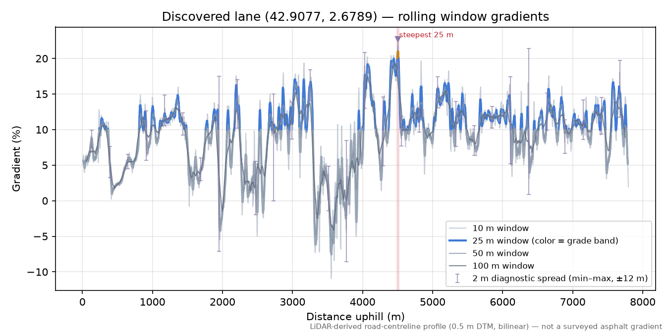 Discovered lane (42.9077, 2.6789) rolling gradient profile