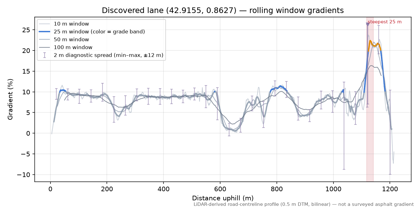 Discovered lane (42.9155, 0.8627) rolling gradient profile