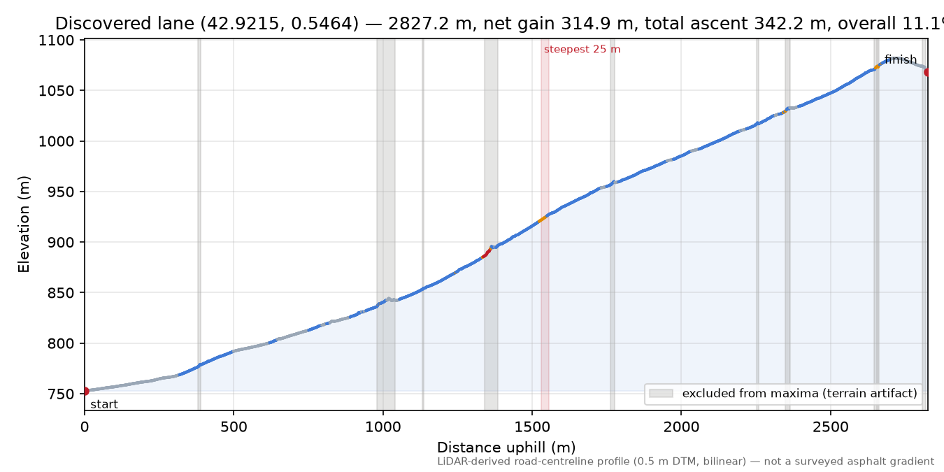 Discovered lane (42.9215, 0.5464) elevation profile