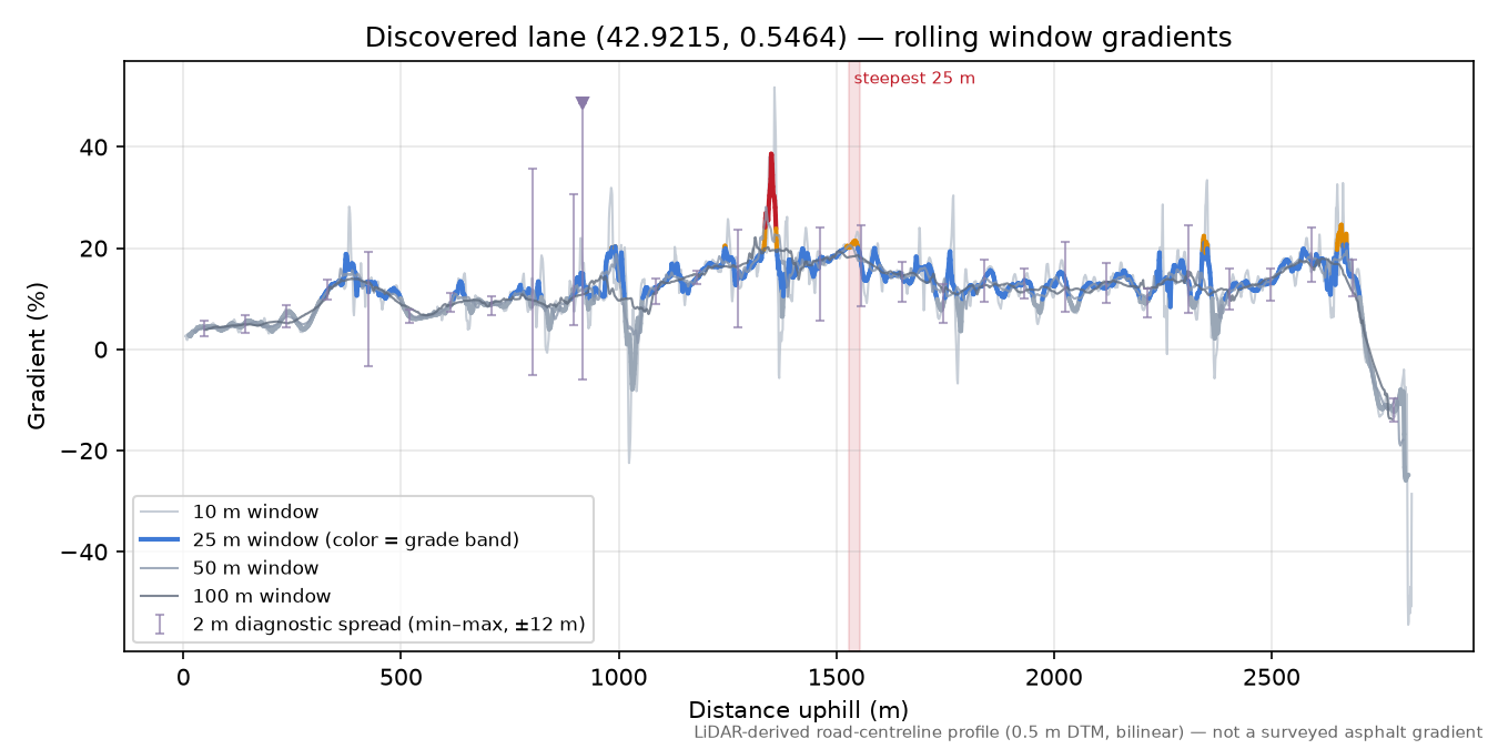 Discovered lane (42.9215, 0.5464) rolling gradient profile