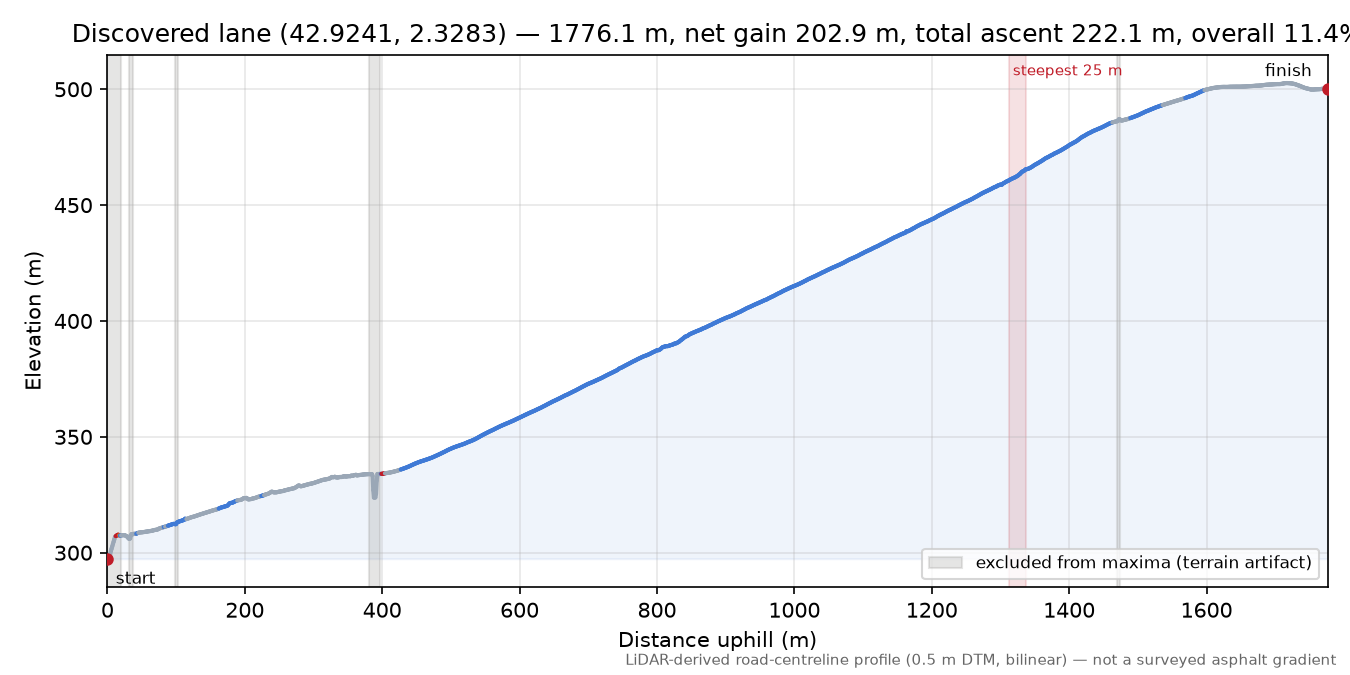 Discovered lane (42.9241, 2.3283) elevation profile