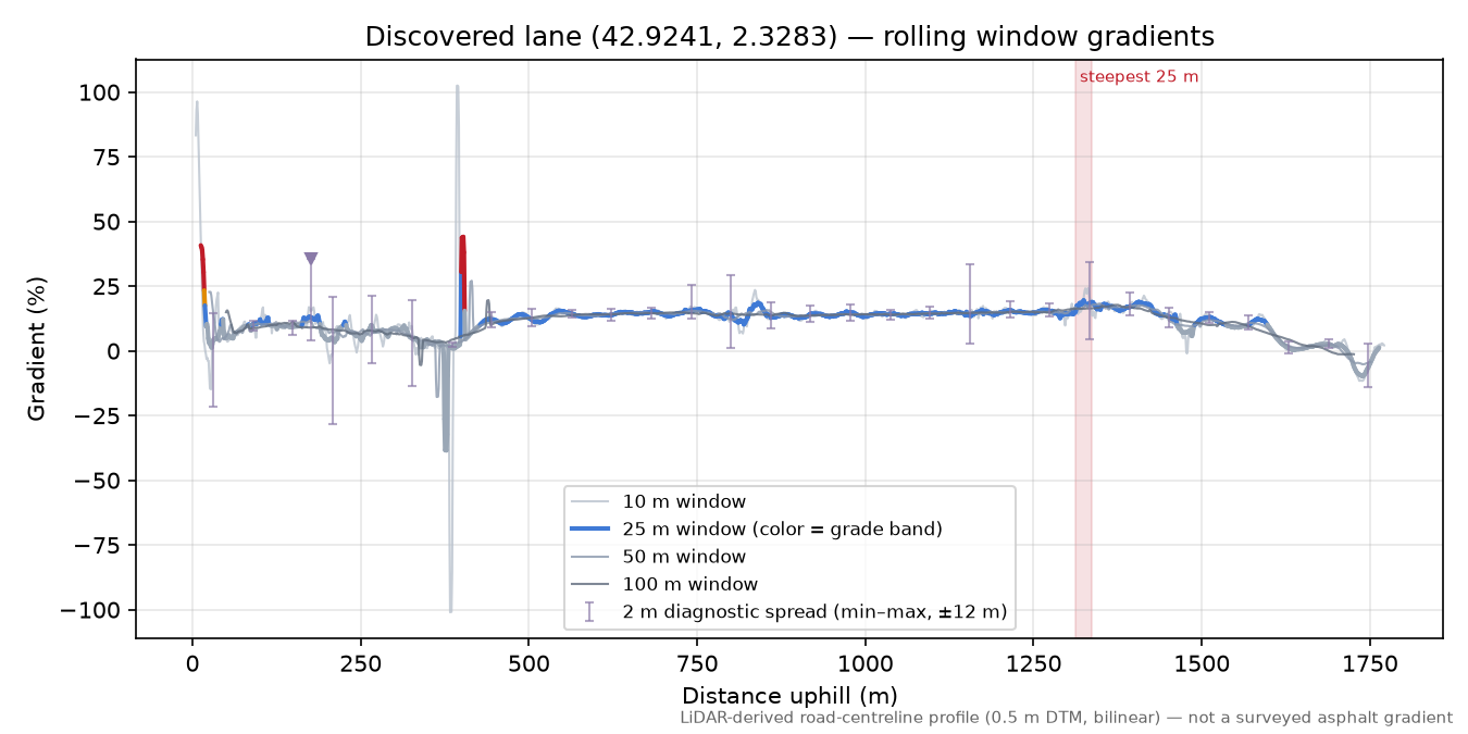 Discovered lane (42.9241, 2.3283) rolling gradient profile