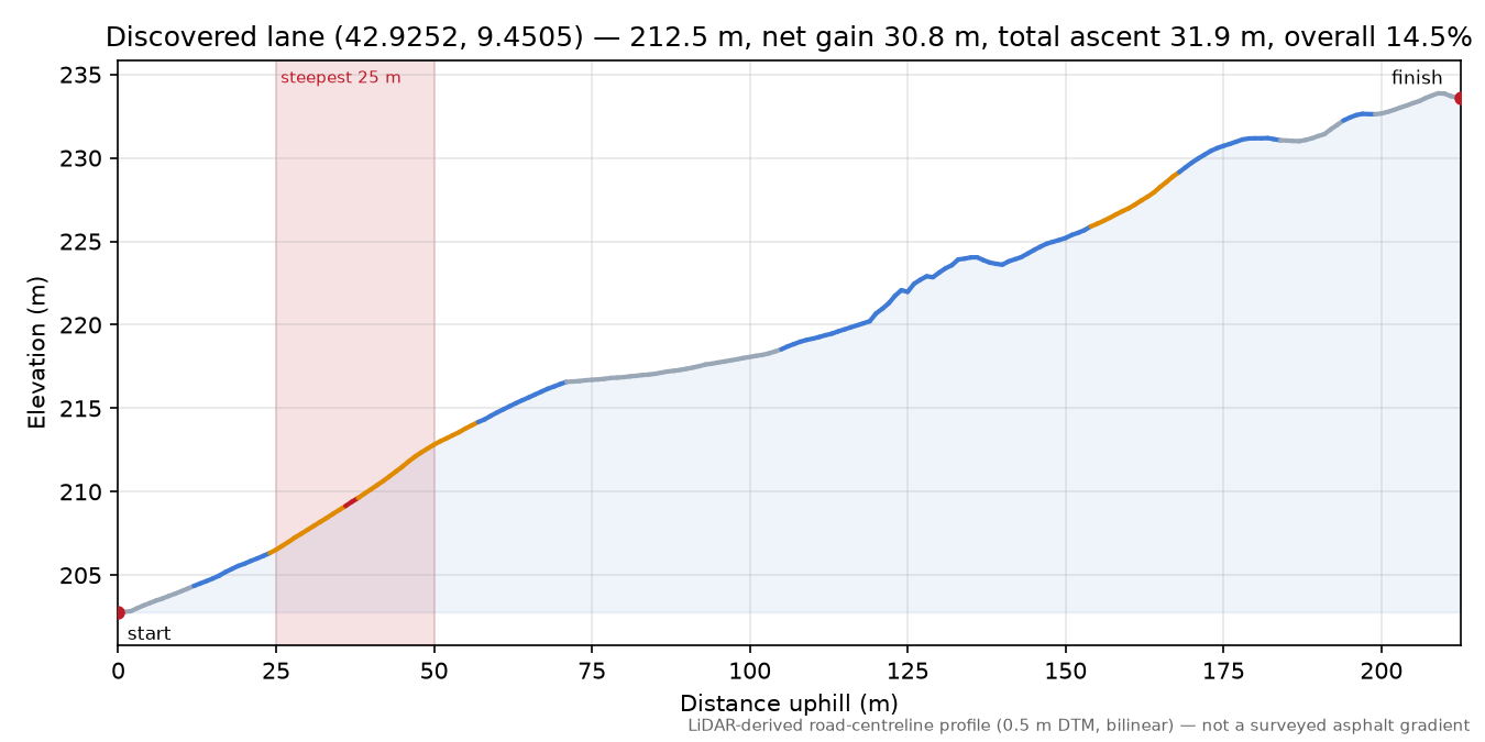 Discovered lane (42.9252, 9.4505) elevation profile