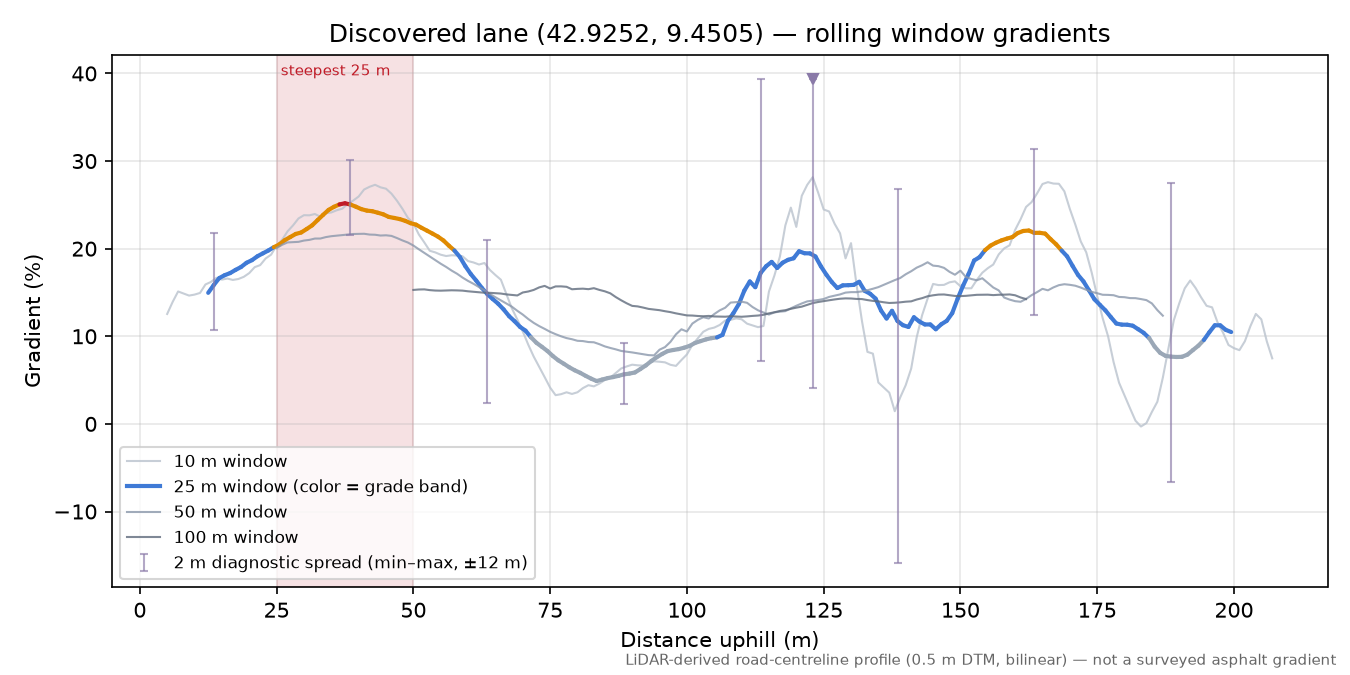 Discovered lane (42.9252, 9.4505) rolling gradient profile