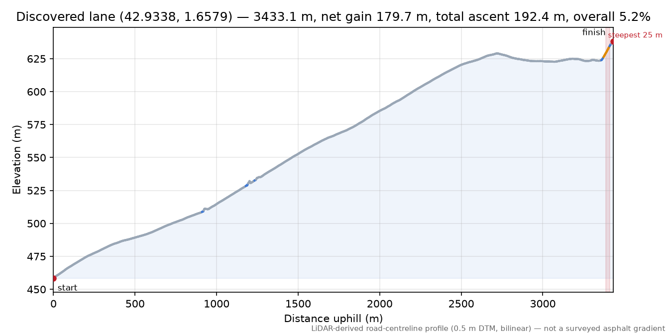Discovered lane (42.9338, 1.6579) elevation profile