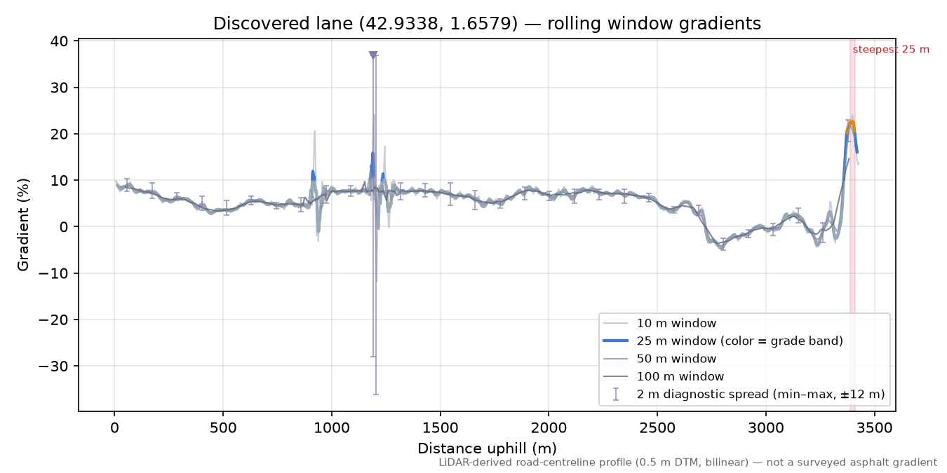 Discovered lane (42.9338, 1.6579) rolling gradient profile