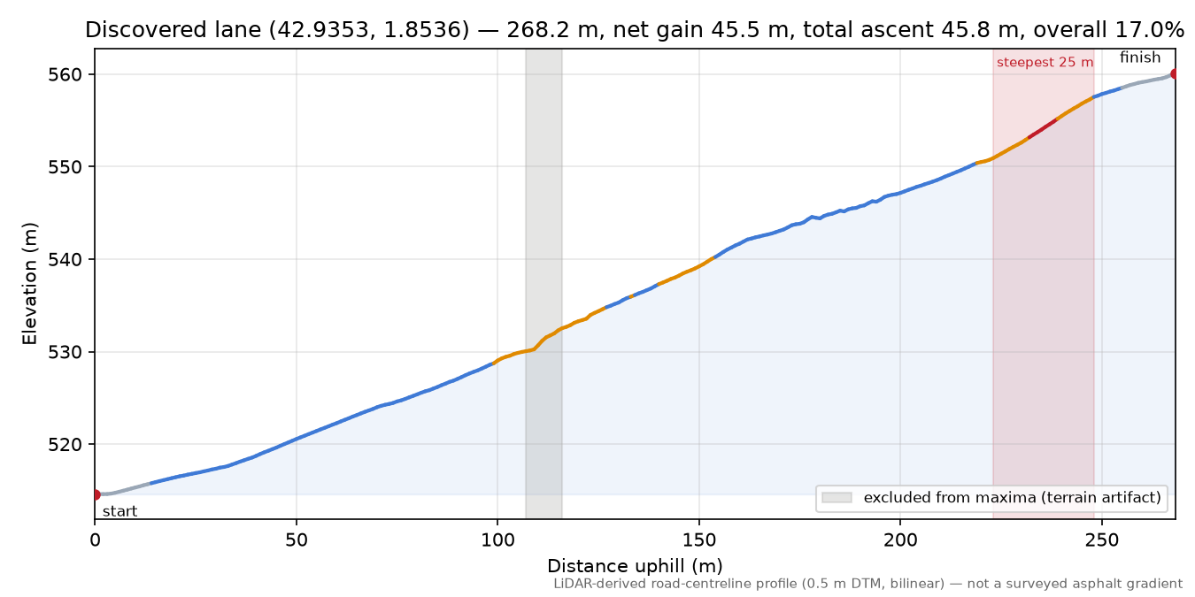 Discovered lane (42.9353, 1.8536) elevation profile