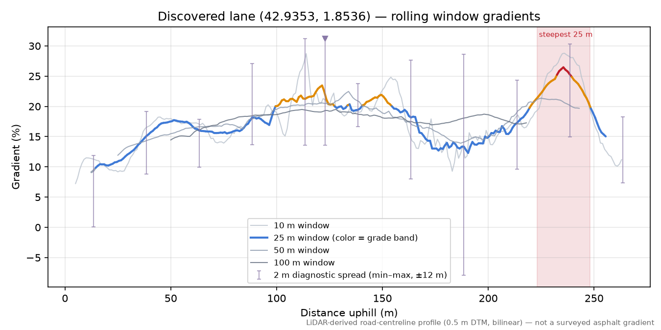 Discovered lane (42.9353, 1.8536) rolling gradient profile