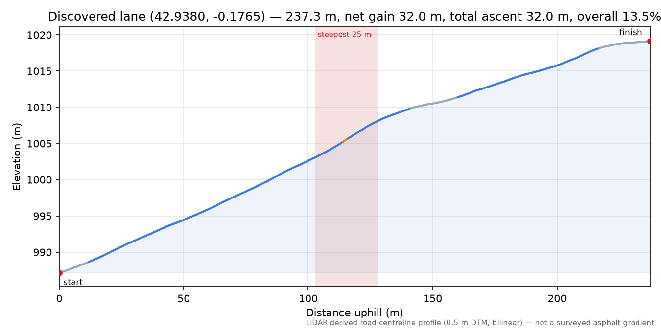 Discovered lane (42.9380, -0.1765) elevation profile