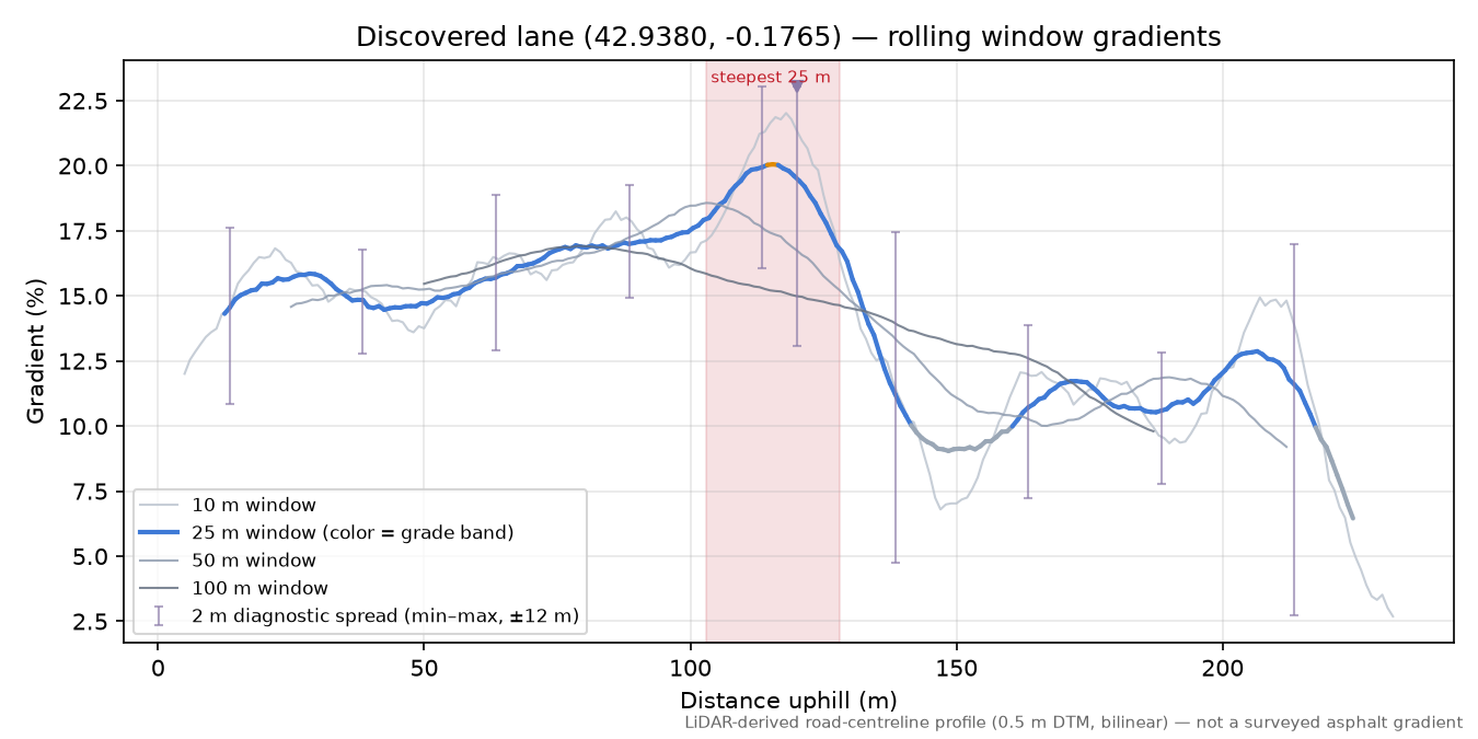 Discovered lane (42.9380, -0.1765) rolling gradient profile