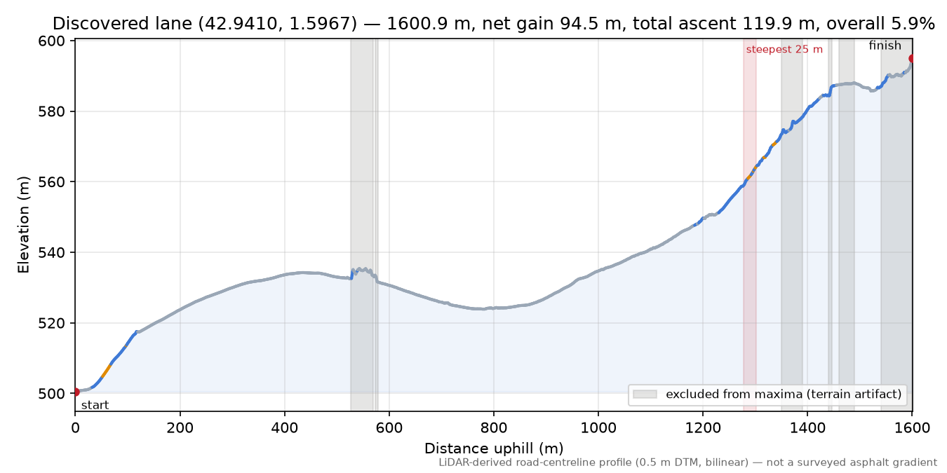 Discovered lane (42.9410, 1.5967) elevation profile