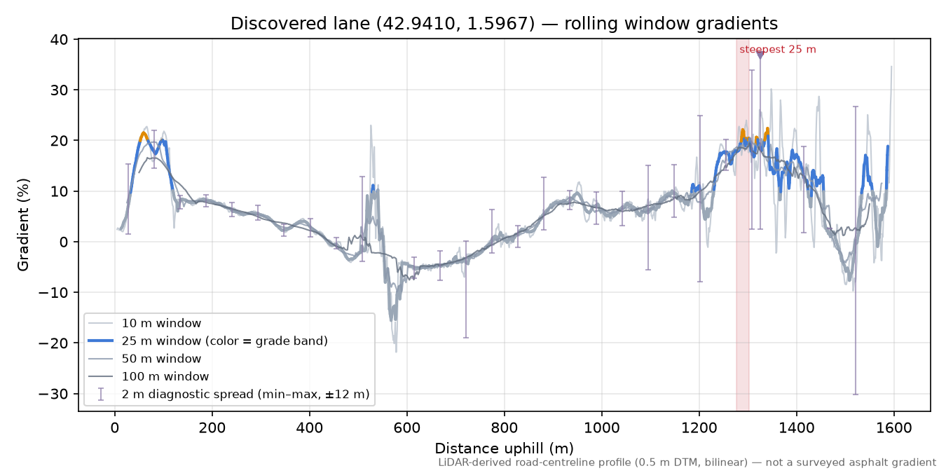 Discovered lane (42.9410, 1.5967) rolling gradient profile
