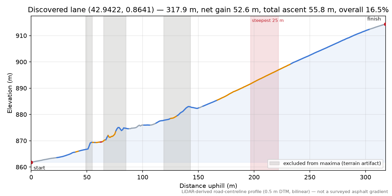 Discovered lane (42.9422, 0.8641) elevation profile