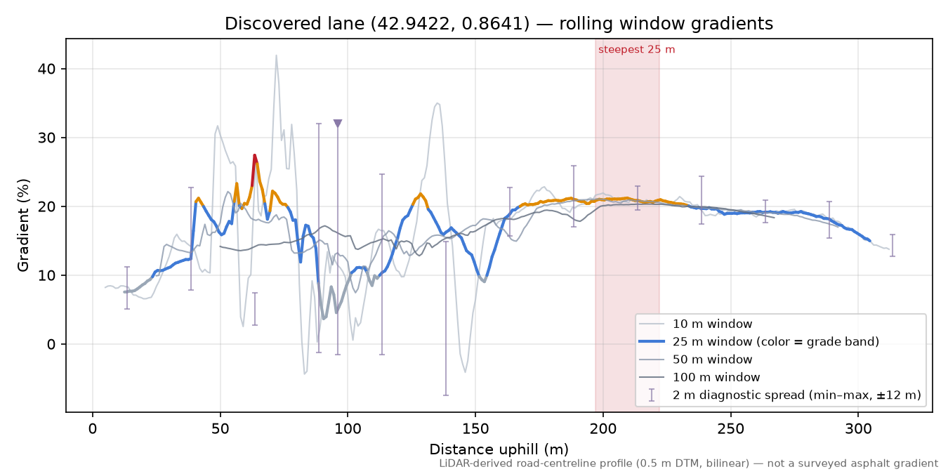 Discovered lane (42.9422, 0.8641) rolling gradient profile