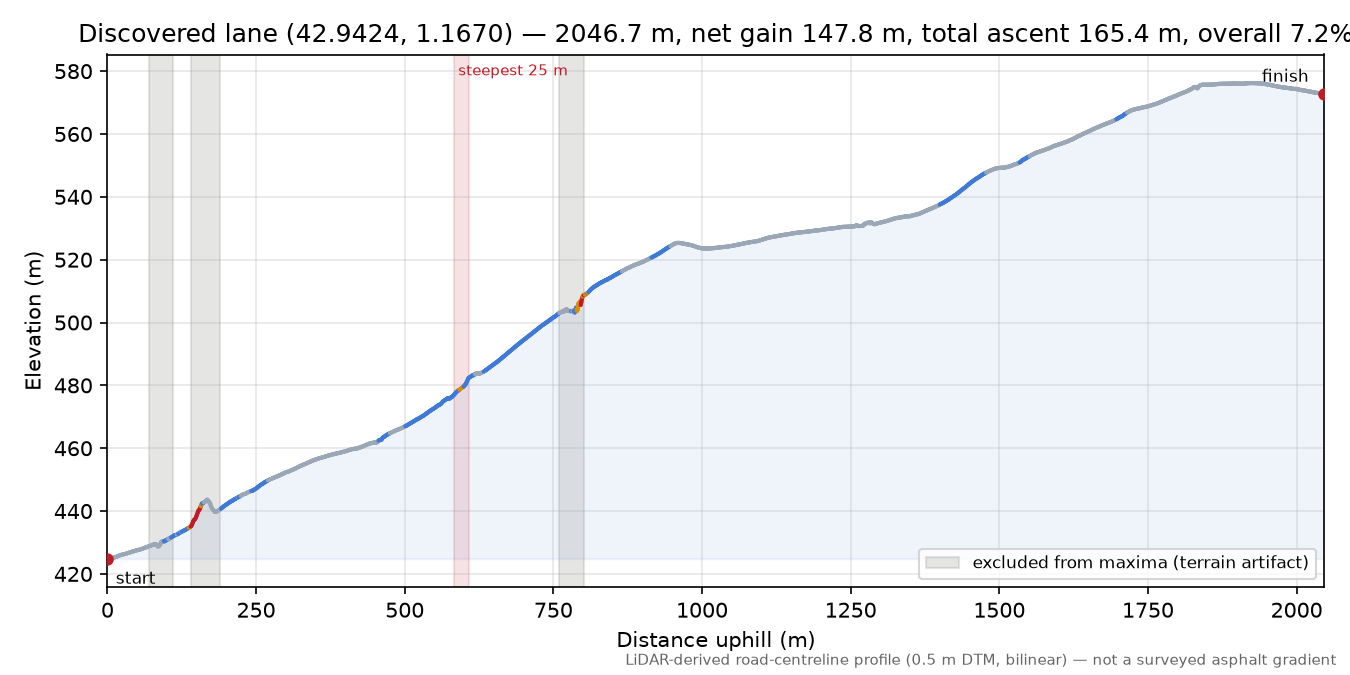 Discovered lane (42.9424, 1.1670) elevation profile