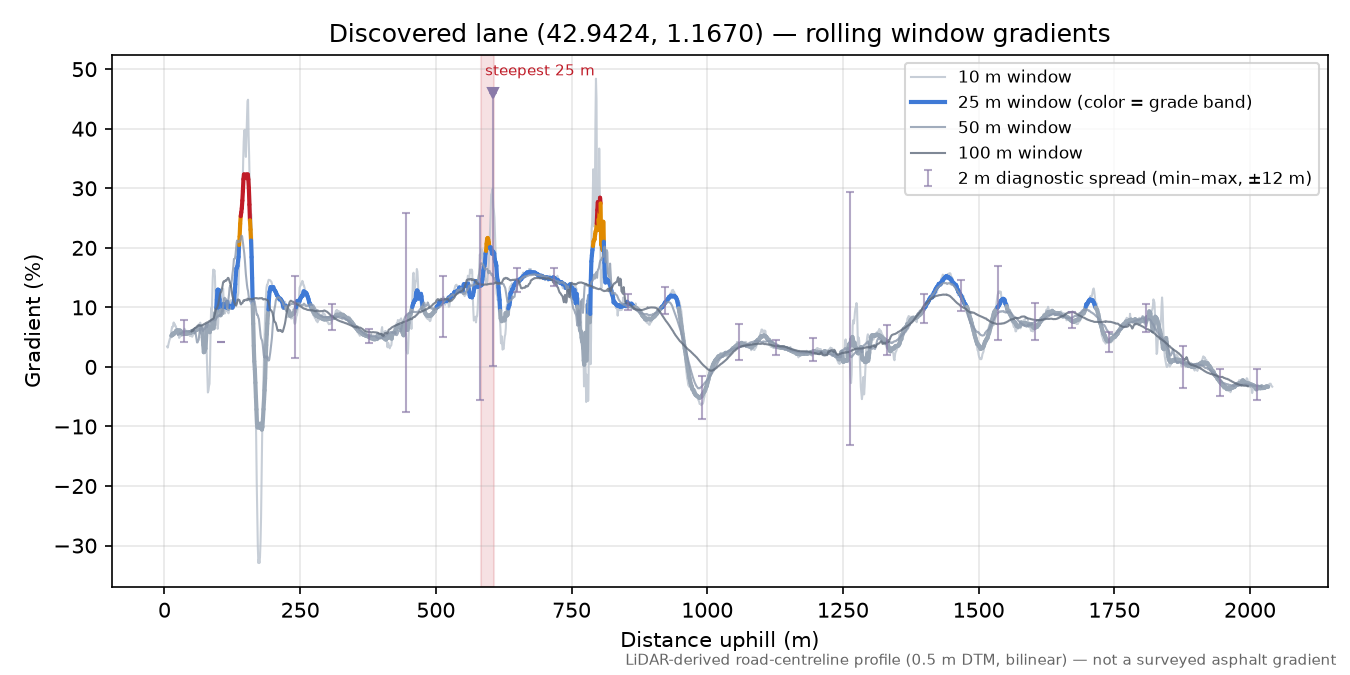 Discovered lane (42.9424, 1.1670) rolling gradient profile