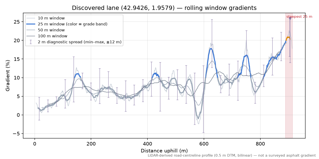 Discovered lane (42.9426, 1.9579) rolling gradient profile