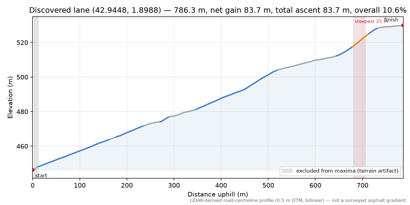 Discovered lane (42.9448, 1.8988) elevation profile