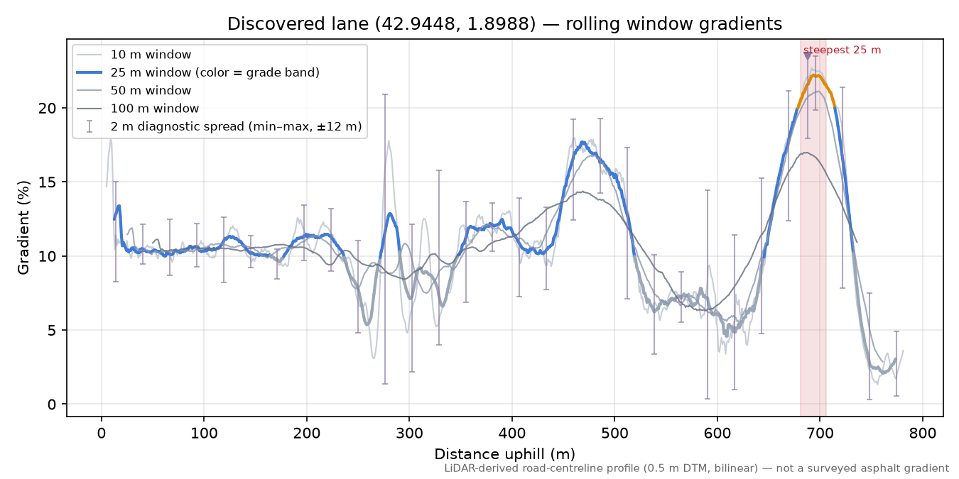 Discovered lane (42.9448, 1.8988) rolling gradient profile