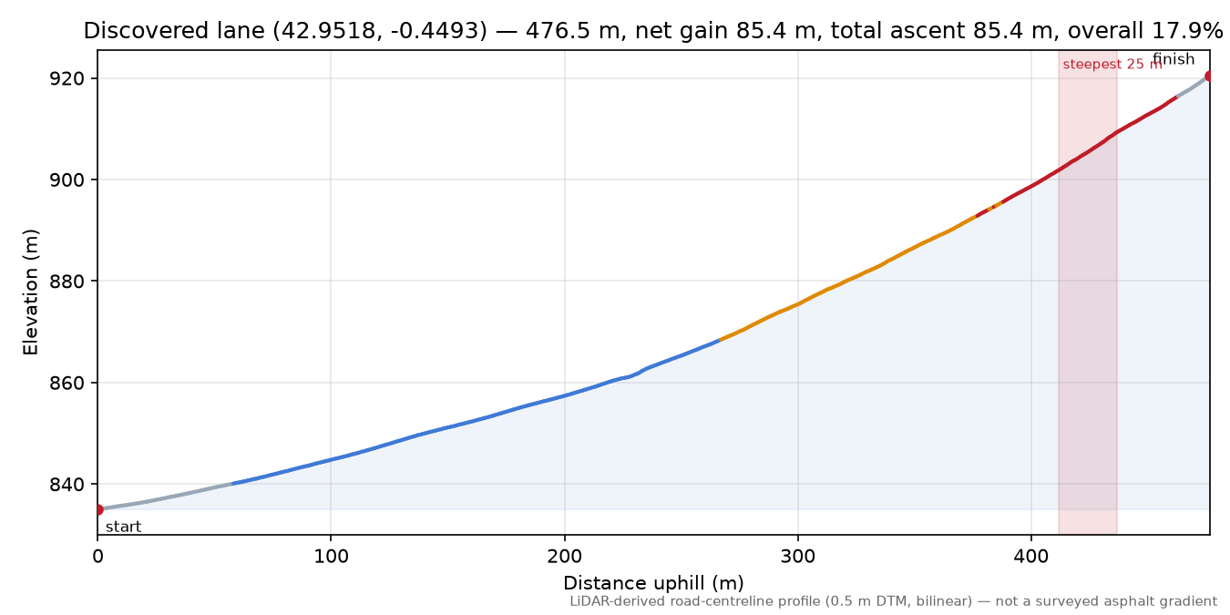 Discovered lane (42.9518, -0.4493) elevation profile