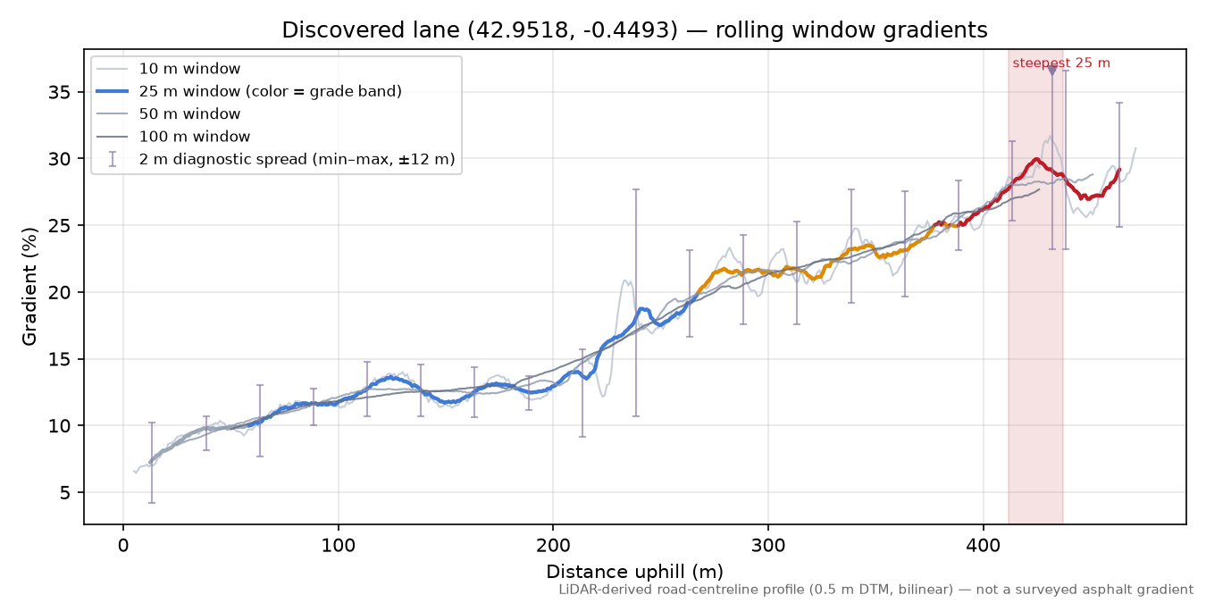 Discovered lane (42.9518, -0.4493) rolling gradient profile