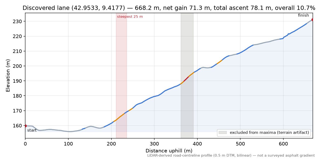 Discovered lane (42.9533, 9.4177) elevation profile