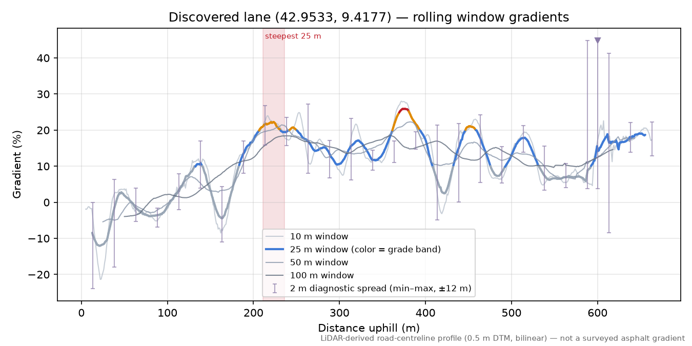 Discovered lane (42.9533, 9.4177) rolling gradient profile