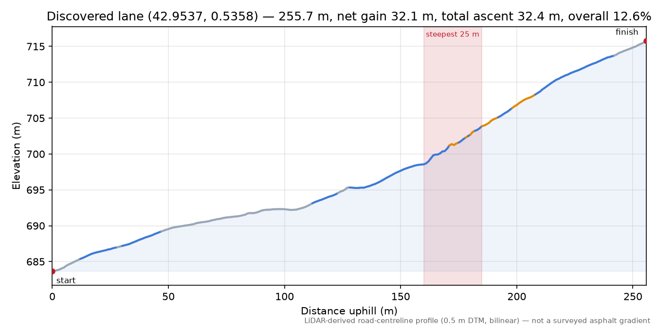 Discovered lane (42.9537, 0.5358) elevation profile