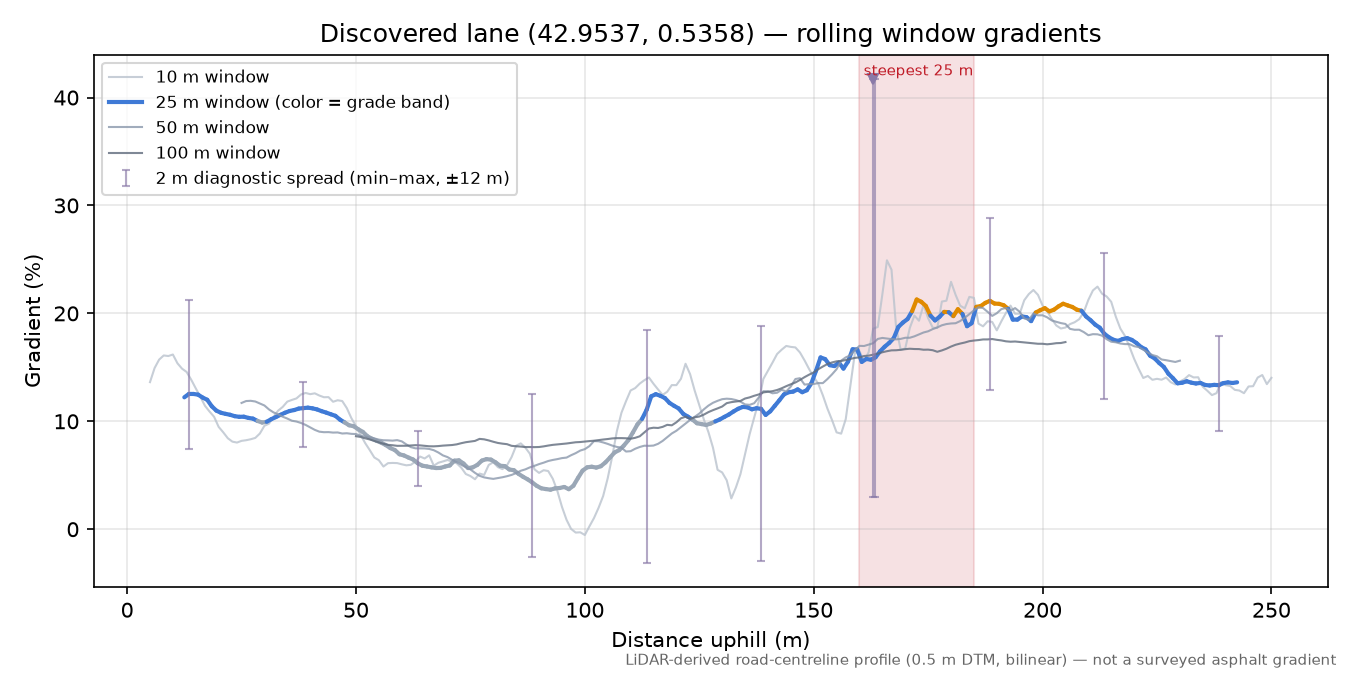 Discovered lane (42.9537, 0.5358) rolling gradient profile