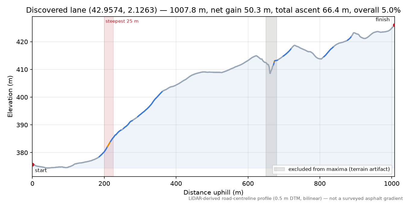 Discovered lane (42.9574, 2.1263) elevation profile