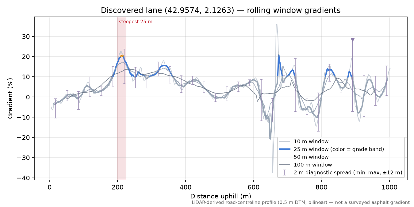 Discovered lane (42.9574, 2.1263) rolling gradient profile