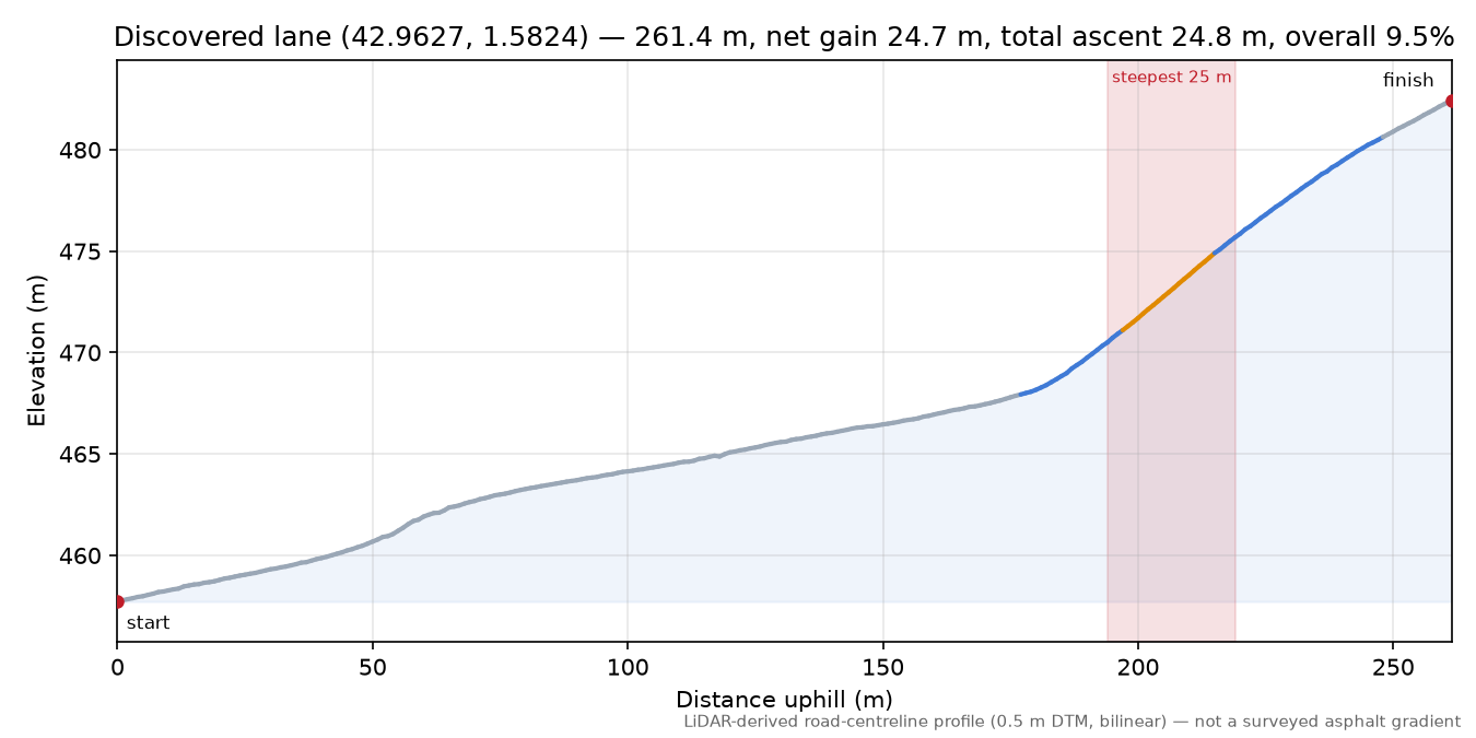 Discovered lane (42.9627, 1.5824) elevation profile