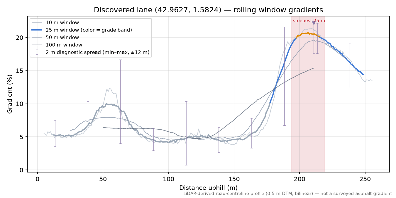 Discovered lane (42.9627, 1.5824) rolling gradient profile