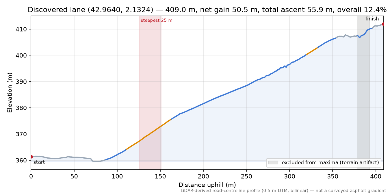 Discovered lane (42.9640, 2.1324) elevation profile