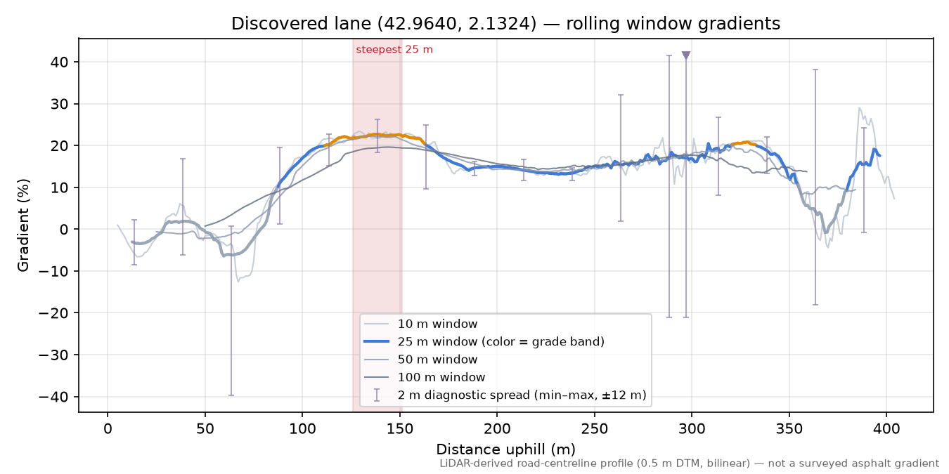 Discovered lane (42.9640, 2.1324) rolling gradient profile