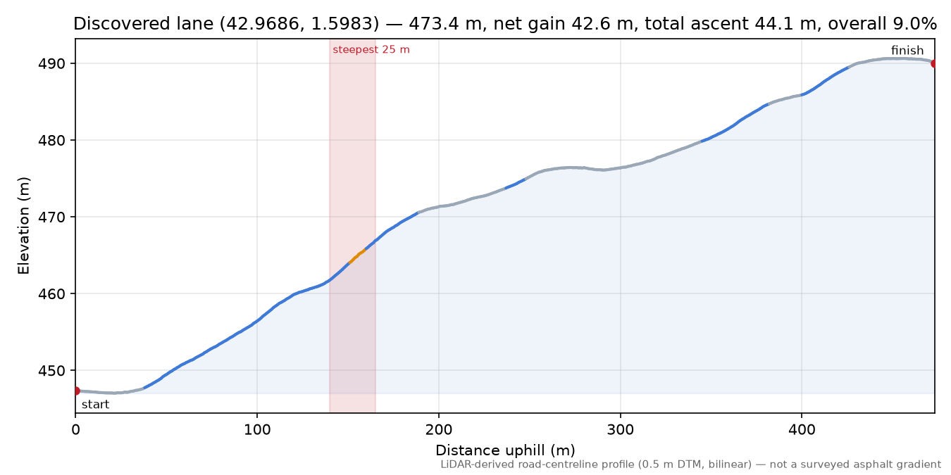 Discovered lane (42.9686, 1.5983) elevation profile