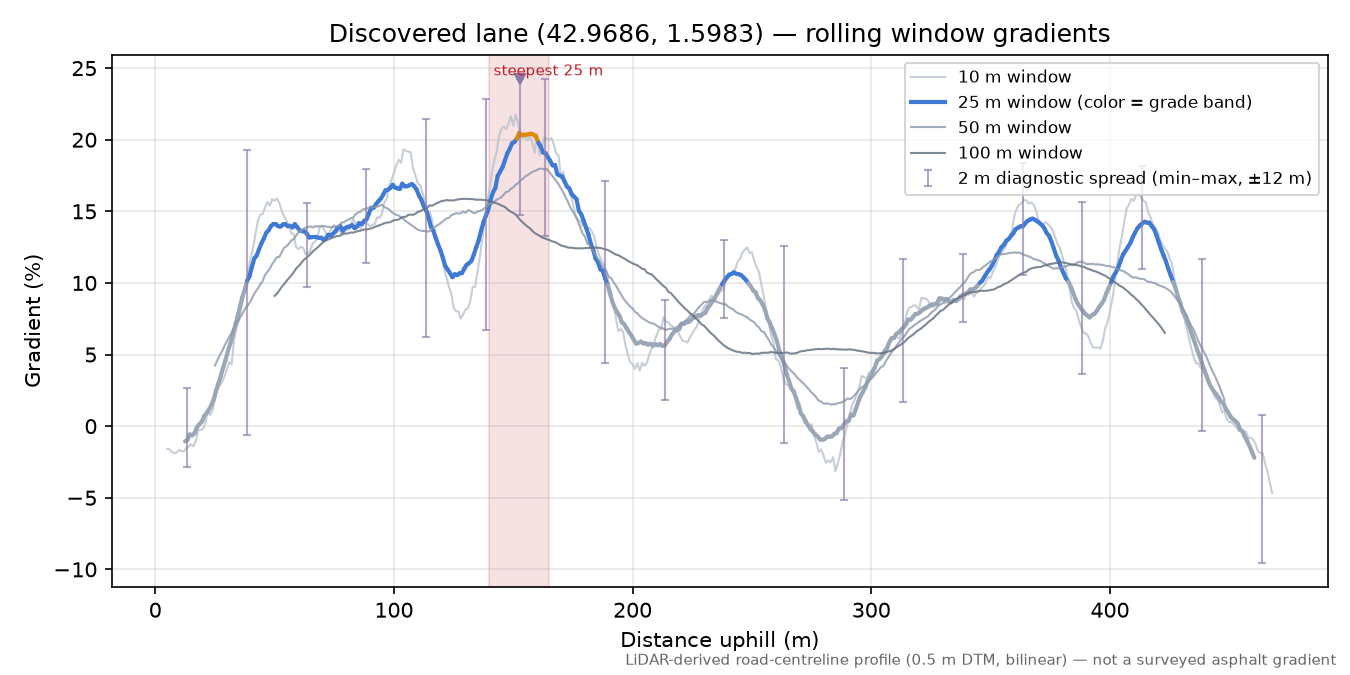 Discovered lane (42.9686, 1.5983) rolling gradient profile