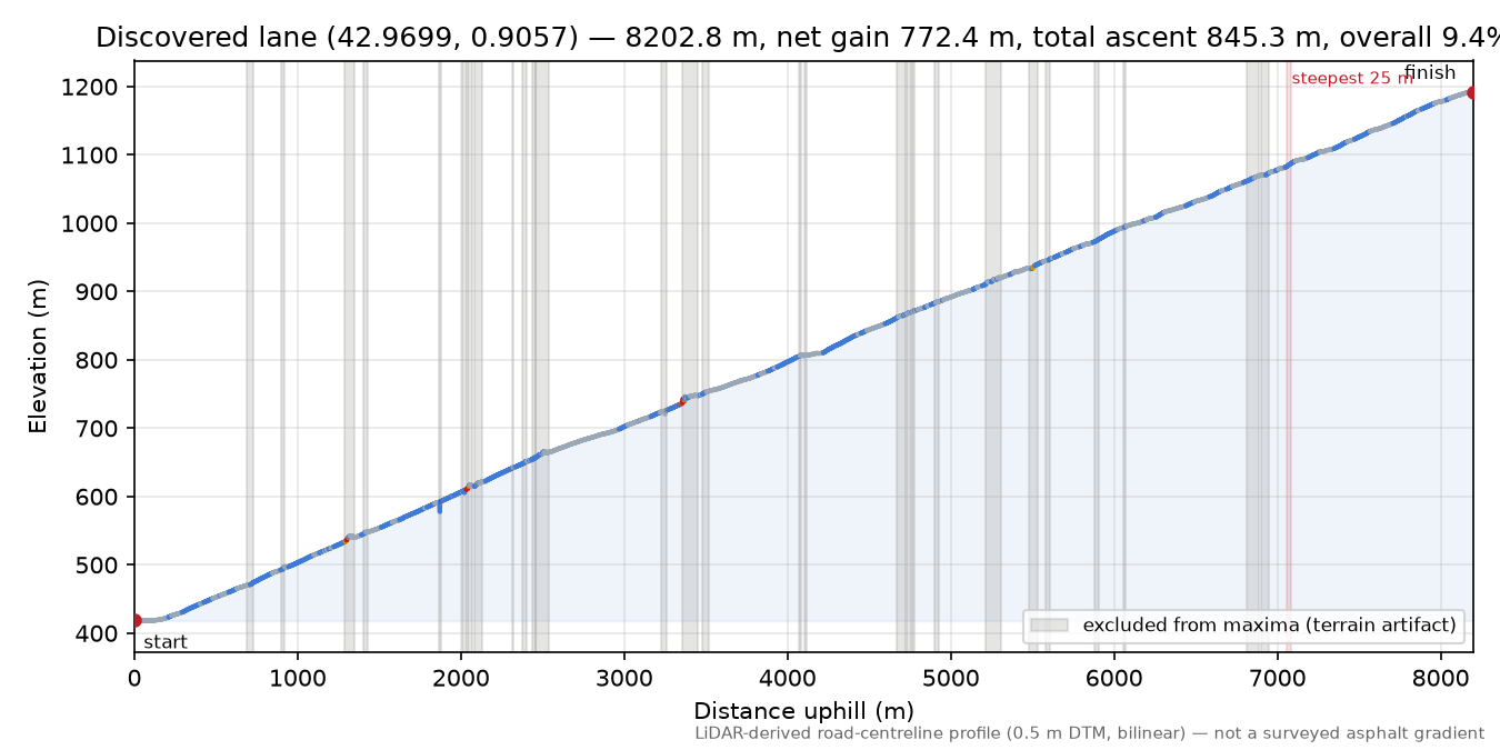 Discovered lane (42.9699, 0.9057) elevation profile