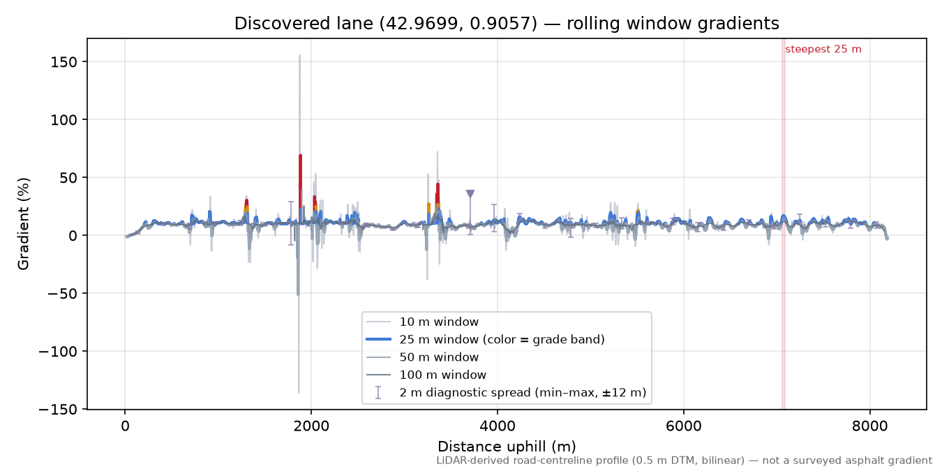 Discovered lane (42.9699, 0.9057) rolling gradient profile