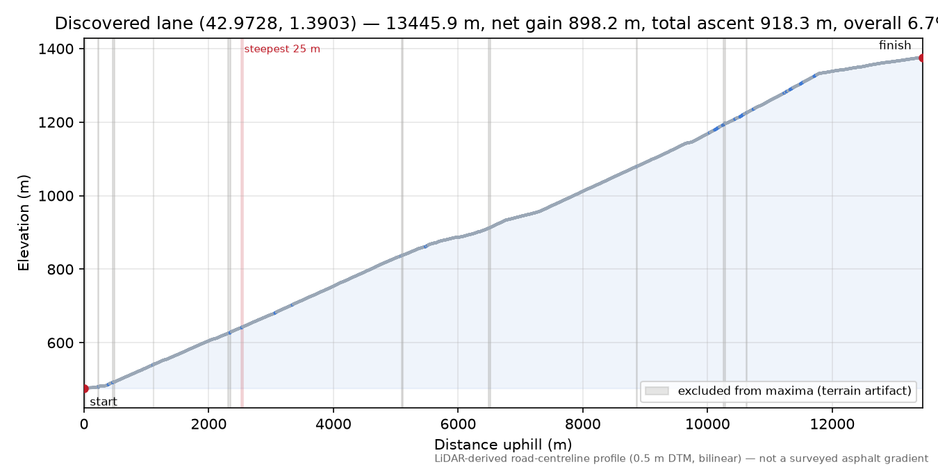 Discovered lane (42.9728, 1.3903) elevation profile