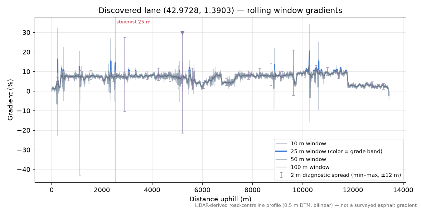 Discovered lane (42.9728, 1.3903) rolling gradient profile