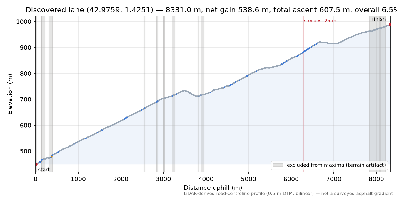 Discovered lane (42.9759, 1.4251) elevation profile