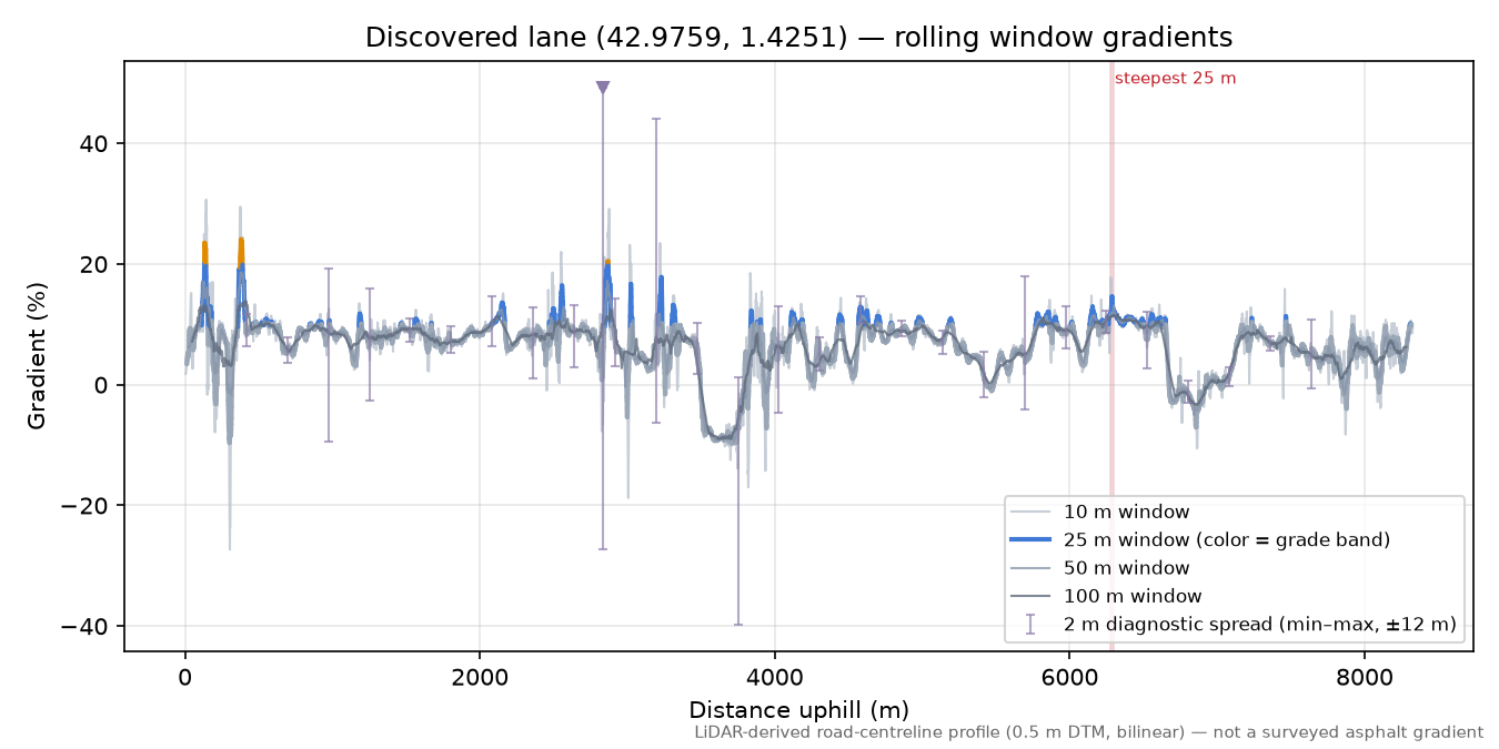 Discovered lane (42.9759, 1.4251) rolling gradient profile