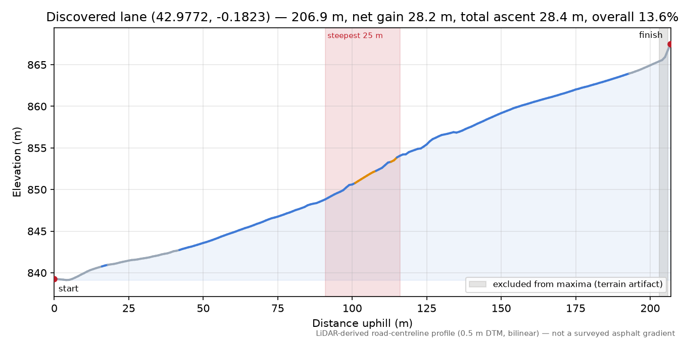 Discovered lane (42.9772, -0.1823) elevation profile