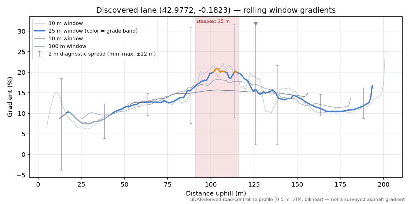 Discovered lane (42.9772, -0.1823) rolling gradient profile
