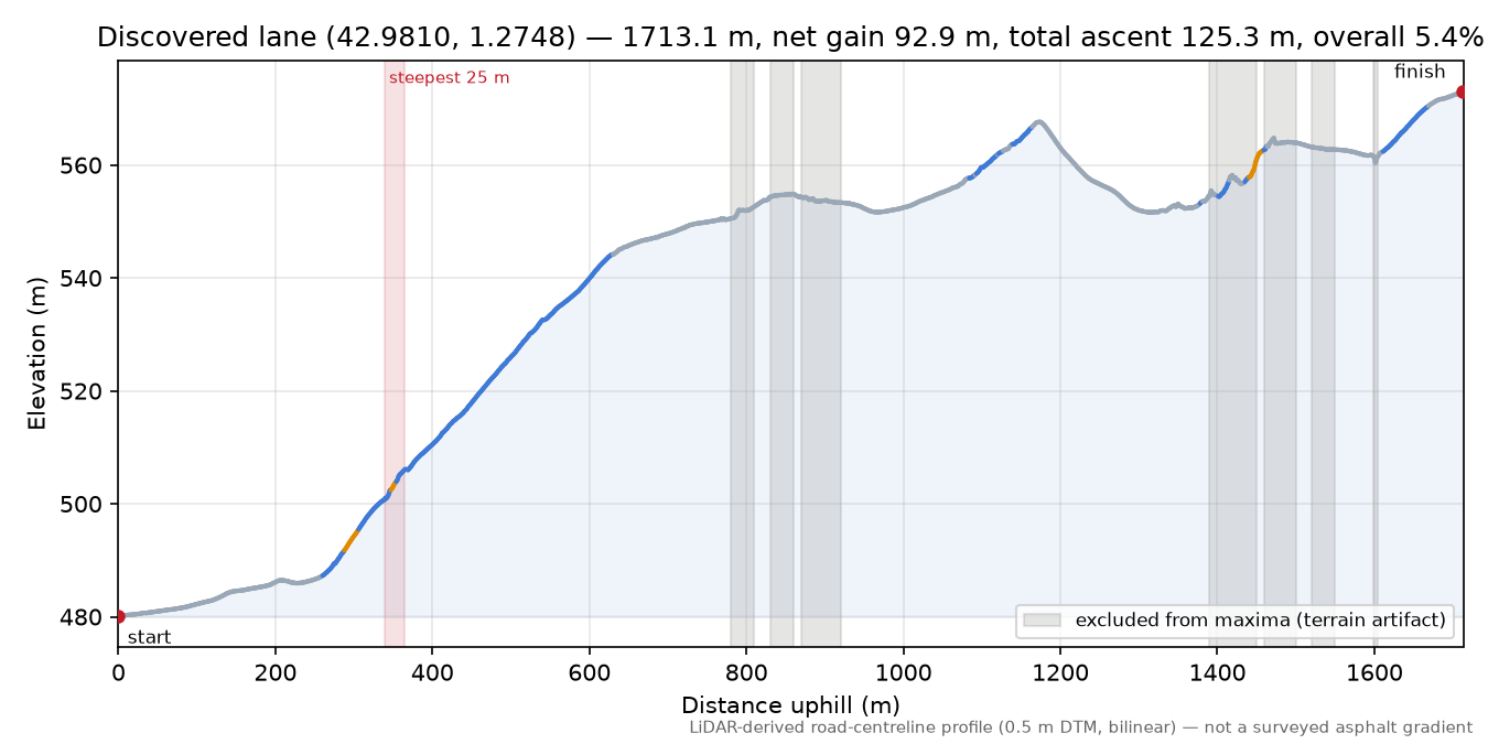 Discovered lane (42.9810, 1.2748) elevation profile