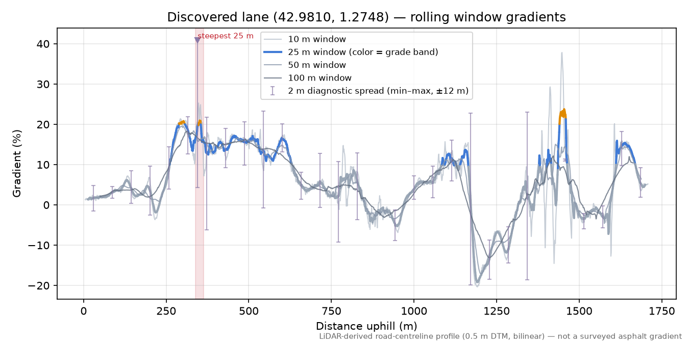 Discovered lane (42.9810, 1.2748) rolling gradient profile