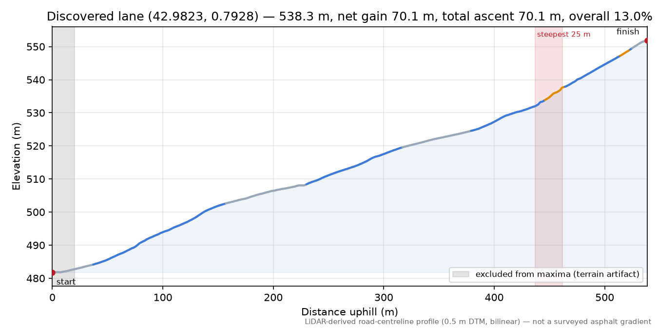 Discovered lane (42.9823, 0.7928) elevation profile