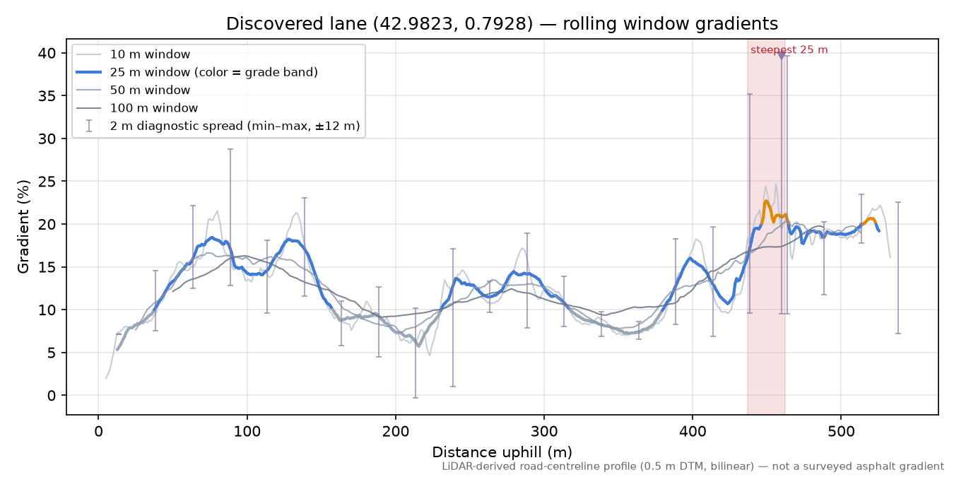 Discovered lane (42.9823, 0.7928) rolling gradient profile